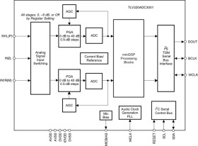 92dB SNR Low-Power Stereo ADC (ADC3001)