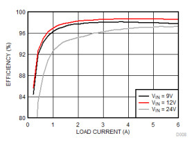 Automotive, 30-V wide VIN synchronous 4-switch buck-boost controller