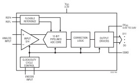 12-Bit, 80Msps ADCs