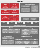 Sitara processor: Arm Cortex-A15 & DSP | ABC | 760 | 0 to 90