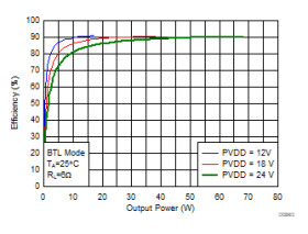 50-W stereo, 100-W mono, 8- to 26.4-V, digital input open loop Class-D audio amplifier w/ 2.1 mode