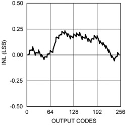8-Bit Micro Power QUAD Digital-to-Analog Converter with Rail-to-Rail Output