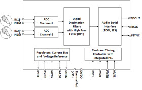 Automotive, stereo, 113-dB, 192-kHz hardware-controlled audio ADC