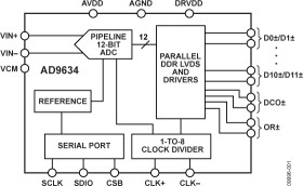 12-Bit, 170 MSPS/210 MSPS/250 MSPS, 1.8 V Analog-to-Digital Converter