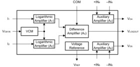 Precision High-Speed Logarithmic Amplifier with 2.5V Reference and Uncommitted Output Op Amps