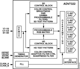 Multiformat 11-Bit HDTV Video Encoder
