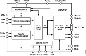 10-Bit, 200 MSPS/250 MSPS 1.8 V Analog-to-Digital Converter
