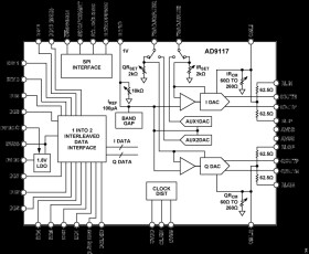 Dual Low Power, 10-Bit TxDAC Digital-to-Analog Converters