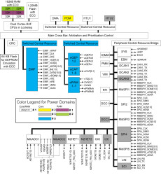 16/32 Bit RISC Flash MCU, Cortex R4F, Auto Q100