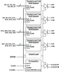 10- to 135-MHz 28-bit LVDS transmitter/serializer & FlatLink™ integrated circuit