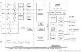 Single-chip 76-GHz to 81-GHz automotive radar sensor integrating MCU and hardware accelerator