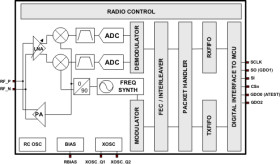Low Cost, Low-Power 2.4 GHz RF Transceiver Designed for Low-Power Wireless Apps in the 2.4 GHz ISM B