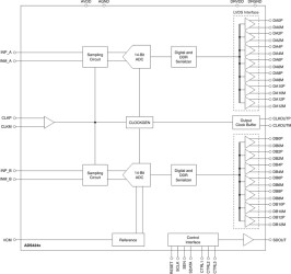 Dual-Channel, 14-Bit, 160-MSPS Analog-to-Digital Converter (ADC)