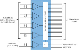 3.3V Rising Edge Data Strobe LVDS 28-Bit Channel Link Receiver - 66 MHz