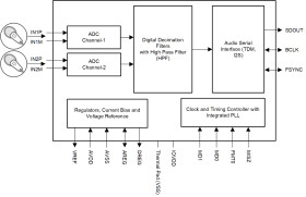 Stereo-channel, 32-bit, 192-kHz, audio analog-to-digital converter (ADC) with 106-dB SNR