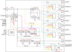 12.8GHz Buffer/Multiplier/Divider with SYSREF and FPGA Clock - Enhanced Product
