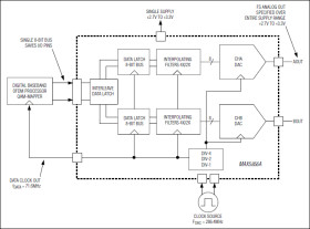 Dual 8-Bit, 300Msps DAC with 4x/2x/1x Interpolation Filters and PLL