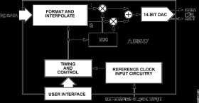 1 GSPS Quadrature Digital Upconverter with 18-Bit I/Q Data Path and 14-Bit DAC