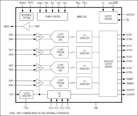 Quad, 12-Bit, 40Msps, 1.8V ADC with Serial LVDS Outputs
