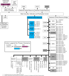 16/32 Bit Arm Cortex-R4F Flash MCU, RISC