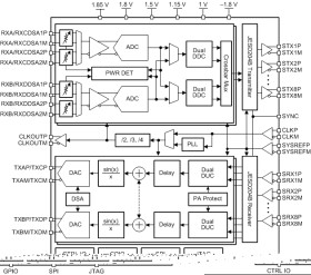 4-transmit, 4-receive RF-sampling transceiver, 10-MHz to 6-GHz, max 600-MHz IBW