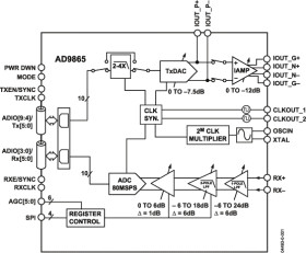 Broadband Modem Mixed-Signal Front End