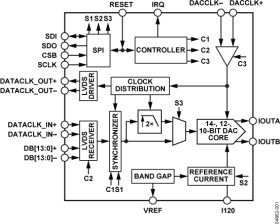 10-Bit, 1200 MSPS DACs