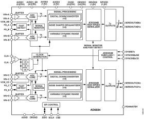 135 MHz Quad IF Receiver