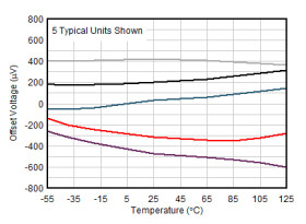 Single ultra-low power (980nA), 16-V precision rail-to-rail input and output operational amplifier