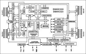 High-Speed/Low-Power Microcontrollers