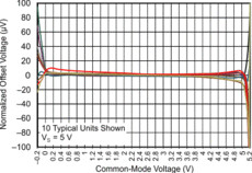 Single, 800-nA, 1.8-V, RRIO op amp with zero-crossover distortion for cost-sensitive application | DCK | 5 | -40 to 125