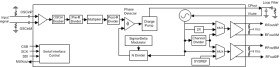 20-GHz wideband RF synthesizer with phase synchronization & JESD204B support