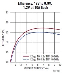 Dual 10A or Single 20A μModule Regulator