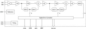 14-bit 400-MSPS analog-to-digital converter (ADC)