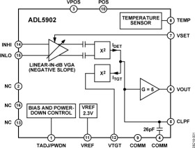50 MHz TO 9 GHz 65 dB TruPwr™ Detector
