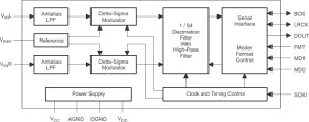24-bit, 99-dB SNR, 96-kHz stereo ADC with single-ended inputs