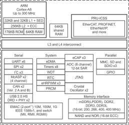 Sitara processor: Arm Cortex-A8, 10+ Ethernet protocols