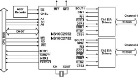 Dual UART with 16-byte FIFO and up to 5 Mbit/s Data Rate