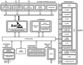 Low Power 200MH Blackfin+ Embedded Processor with 128KByte L2 SRAM & DDR2/LPDDR Interface