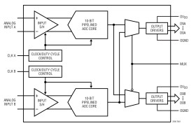 Dual 10-Bit, 105Msps Low Noise 3V ADC
