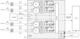 Quad-channel, 14-bit, 1.5-GSPS low-noise spectral density (NSD) RF-sampling ADC