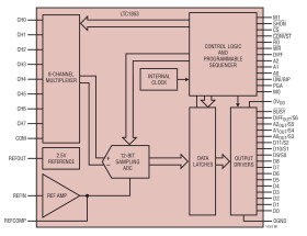 8-Channel, 10-Bit/12-Bit, 400ksps, Low Power, Sampling ADCs