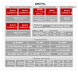 80GFLOPS DSP microcontroller for automotive audio with quad-core ARM® Cortex®-R5F, 10.75MB SRAM