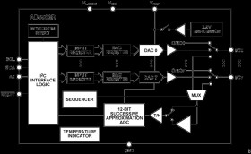 8-Channel, 12-Bit, Configurable ADC/DAC with On-Chip Reference, IC Interface