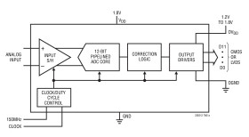 12-Bit, 150Msps Ultralow Power 1.8V ADC
