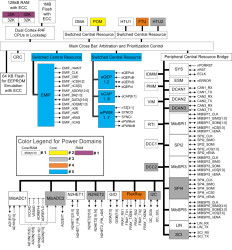 16/32 Bit RISC Flash MCU, Cortex R4F, Auto Q100, Flexray