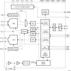 Stereo USB CODEC with line out and S/PDIF, Bus-powered