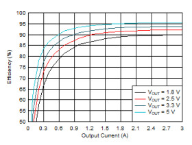 4-V to 18-V, 3-A synchronous SWIFT™ step-down converter