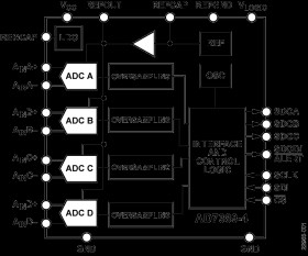Differential Input, Quad, Internal Reference Simultaneous Sampling, 16-Bit SAR ADC