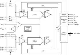 Dual 500kHz, 12-Bit, 2+2 Ch Simultaneous Sampling Analog-To-Digital Converter